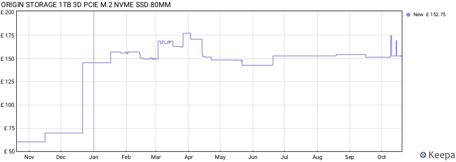 ORIGIN STORAGE 1TB 3D PCIE M.2 NVME SSD 80MM price history (last 12 months)