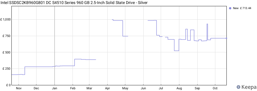 Intel SSDSC2KB960G801 DC S4510 Series 960 GB 2.5-Inch Solid State Drive - Silver price history (last 12 months)