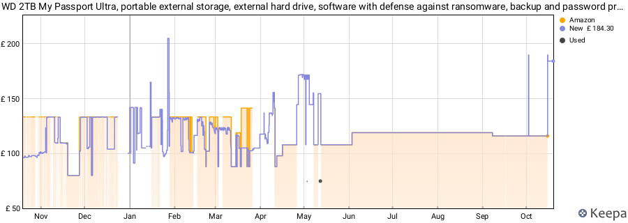 WD 2TB My Passport Ultra, portable external storage, external hard drive, software with defense against ransomware, backup and password protection, Works with PC, Xbox S|X, PS5, PS4, Midnight Blue price history (last 12 months)