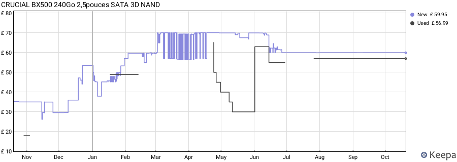 CRUCIAL BX500 240Go 2,5pouces SATA 3D NAND price history (last 12 months)