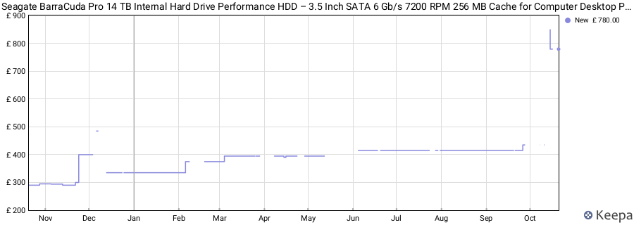 Seagate BarraCuda Pro 14 TB Internal Hard Drive Performance HDD – 3.5 Inch SATA 6 Gb/s 7200 RPM 256 MB Cache for Computer Desktop PC, Data Recovery (ST14000DM001) price history (last 12 months)