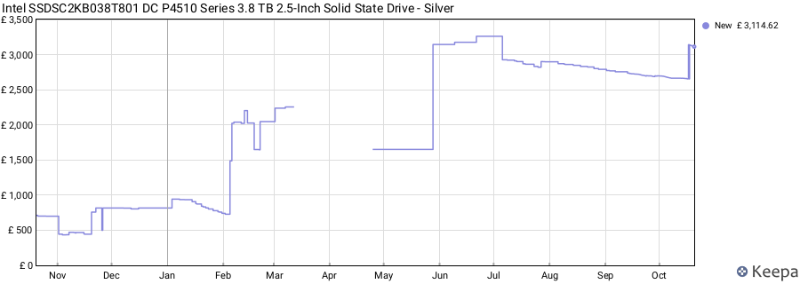 Intel SSDSC2KB038T801 DC P4510 Series 3.8 TB 2.5-Inch Solid State Drive - Silver price history (last 12 months)