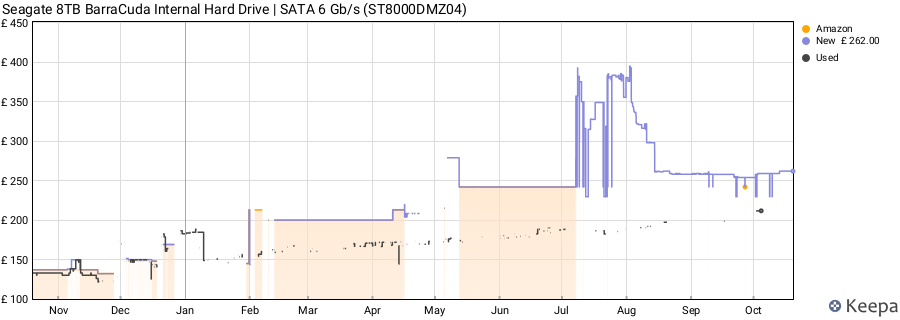 Seagate 8TB BarraCuda Internal Hard Drive | SATA 6 Gb/s (ST8000DMZ04) price history (last 12 months)
