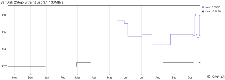 SanDisk 256gb ultra fit usb 3.1 130MB/s price history (last 12 months)