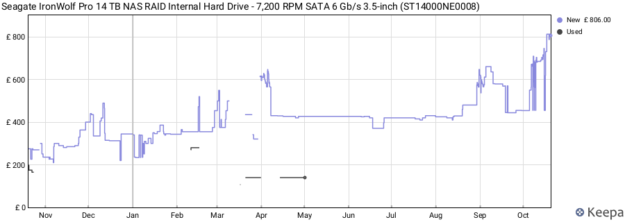 Seagate IronWolf Pro 14 TB NAS RAID Internal Hard Drive - 7,200 RPM SATA 6 Gb/s 3.5-inch (ST14000NE0008) price history (last 12 months)