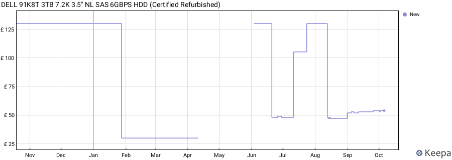 DELL 91K8T 3TB 7.2K 3.5" NL SAS 6GBPS HDD (Certified Refurbished) price history (last 12 months)