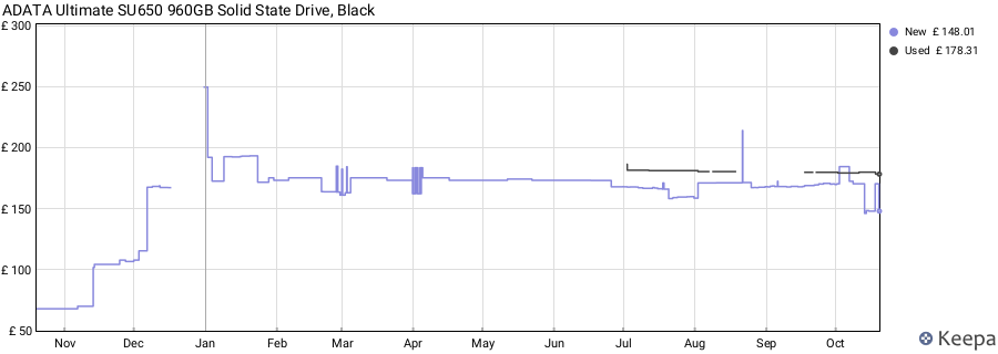 ADATA Ultimate SU650 960GB Solid State Drive, Black price history (last 12 months)