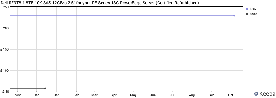 Dell RF9T8 1.8TB 10K SAS-12GB/s 2.5" for your PE-Series 13G PowerEdge Server (Certified Refurbished) price history (last 12 months)