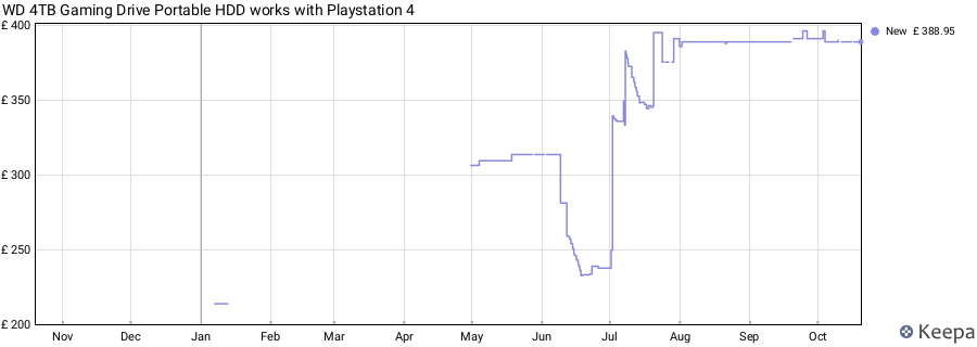 WD 4TB Gaming Drive Portable HDD works with Playstation 4 price history (last 12 months)