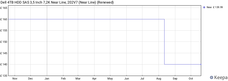 Dell 4TB HDD SAS 3,5 Inch 7,2K Near Line, 202V7 (Near Line) (Renewed) price history (last 12 months)