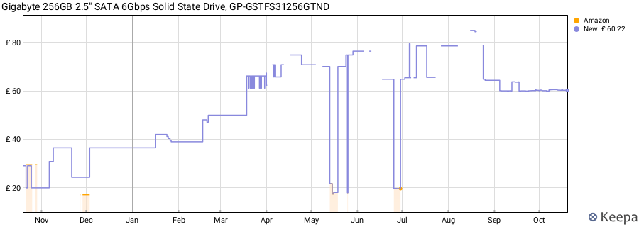 Gigabyte 256GB 2.5" SATA 6Gbps Solid State Drive, GP-GSTFS31256GTND price history (last 12 months)