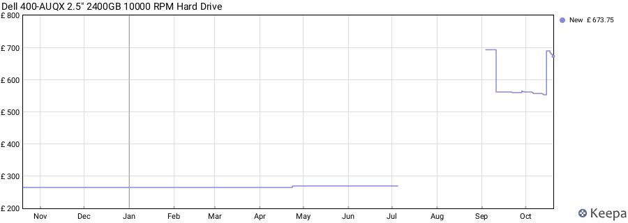 Dell 400-AUQX 2.5" 2400GB 10000 RPM Hard Drive price history (last 12 months)