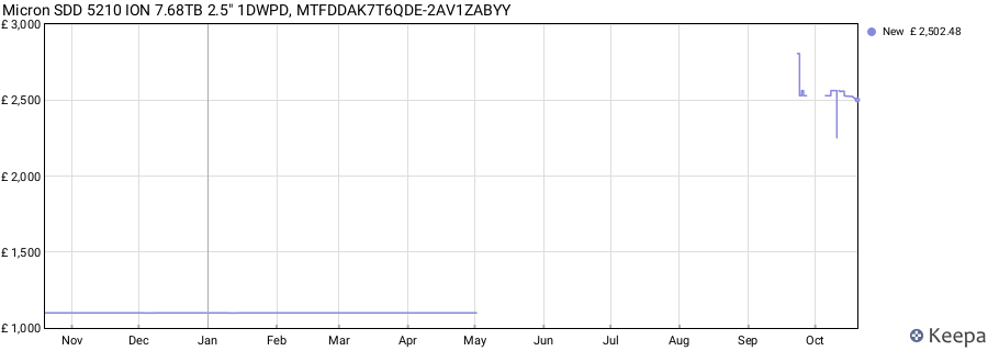 Micron SDD 5210 ION 7.68TB 2.5" 1DWPD, MTFDDAK7T6QDE-2AV1ZABYY price history (last 12 months)
