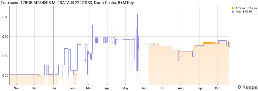 Transcend 128GB MTS430S M.2 SATA III 2242 SSD, Dram Cache, B+M Key price history (last 12 months)