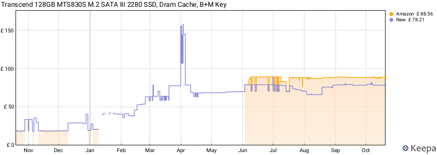 Transcend 128GB MTS830S M.2 SATA III 2280 SSD, Dram Cache, B+M Key price history (last 12 months)