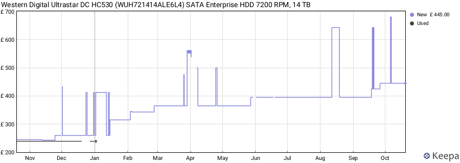 Western Digital Ultrastar DC HC530 (WUH721414ALE6L4) SATA Enterprise HDD 7200 RPM, 14 TB price history (last 12 months)