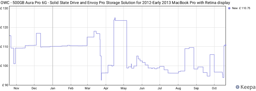 OWC - 500GB Aura Pro 6G - Solid State Drive and Envoy Pro Storage Solution for 2012-Early 2013 MacBook Pro with Retina display price history (last 12 months)