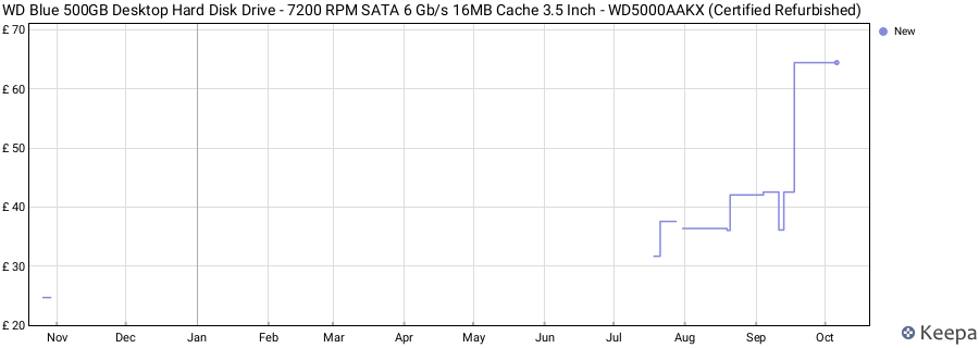 WD Blue 500GB Desktop Hard Disk Drive - 7200 RPM SATA 6 Gb/s 16MB Cache 3.5 Inch - WD5000AAKX (Certified Refurbished) price history (last 12 months)