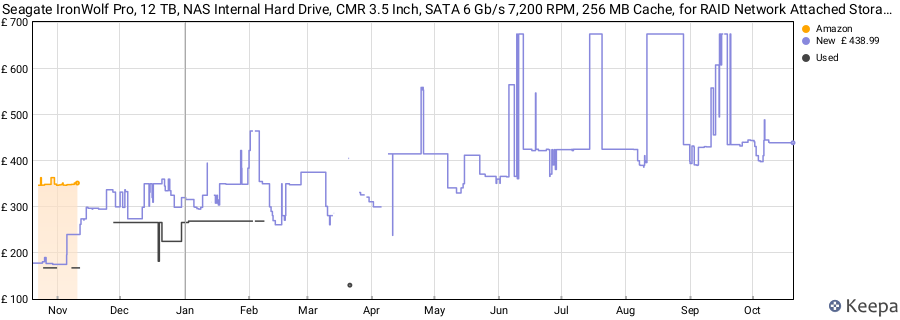 Seagate IronWolf Pro, 12 TB, NAS Internal Hard Drive, CMR 3.5 Inch, SATA 6 Gb/s 7,200 RPM, 256 MB Cache, for RAID Network Attached Storage, 3 years Rescue Services, FFP (ST12000NE0008) price history (last 12 months)