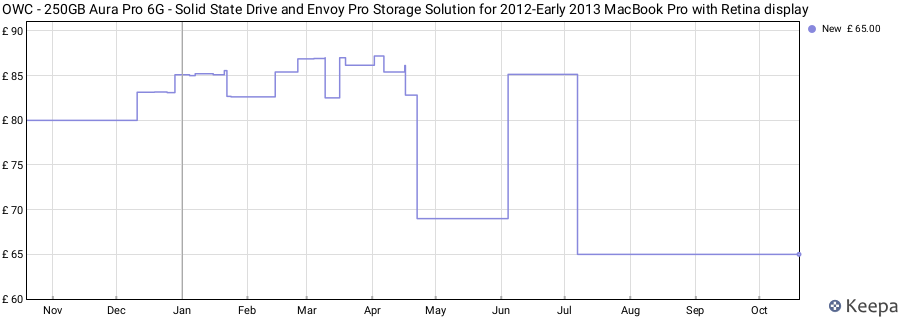 OWC - 250GB Aura Pro 6G - Solid State Drive and Envoy Pro Storage Solution for 2012-Early 2013 MacBook Pro with Retina display price history (last 12 months)