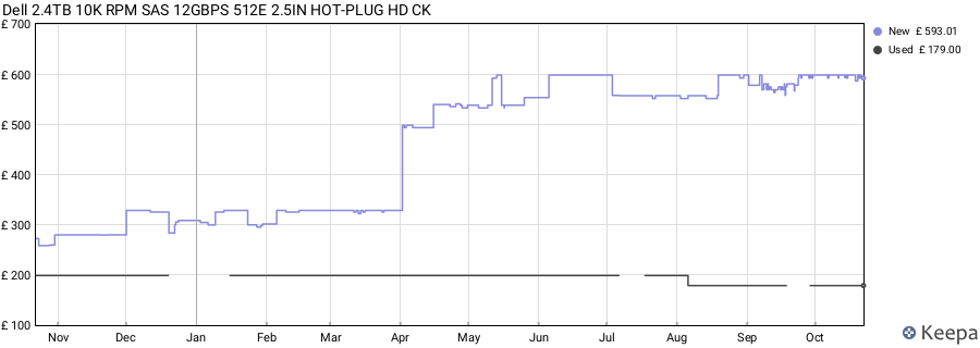 Dell 2.4TB 10K RPM SAS 12GBPS 512E 2.5IN HOT-PLUG HD CK price history (last 12 months)