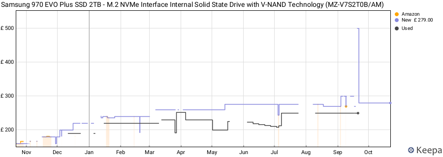 Samsung 970 EVO Plus SSD 2TB - M.2 NVMe Interface Internal Solid State Drive with V-NAND Technology (MZ-V7S2T0B/AM) price history (last 12 months)