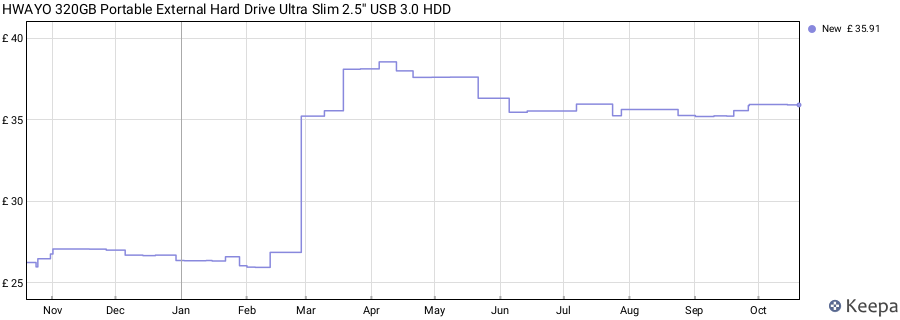 HWAYO 320GB Portable External Hard Drive Ultra Slim 2.5'' USB 3.0 HDD price history (last 12 months)