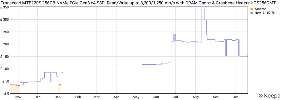 Transcend MTE220S 256GB NVMe PCIe Gen3 x4 SSD, Read/Write up to 3,300/1,250 mb/s with DRAM Cache & Graphene Heatsink TS256GMTE220S price history (last 12 months)
