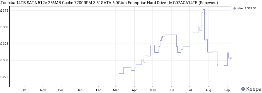 Toshiba 14TB SATA 512e 256MB Cache 7200RPM 3.5" SATA 6.0Gb/s Enterprise Hard Drive - MG07ACA14TE (Renewed) price history (last 12 months)