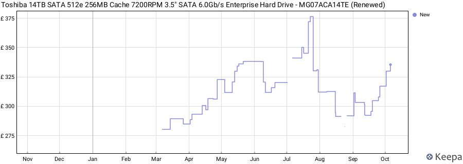 Toshiba 14TB SATA 512e 256MB Cache 7200RPM 3.5" SATA 6.0Gb/s Enterprise Hard Drive - MG07ACA14TE (Renewed) price history (last 12 months)