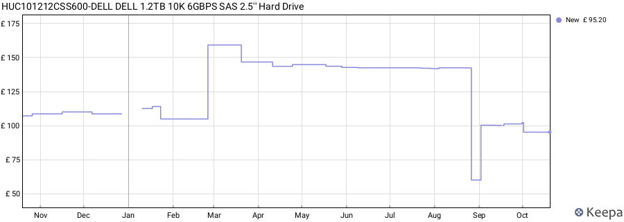HUC101212CSS600-DELL DELL 1.2TB 10K 6GBPS SAS 2.5'' Hard Drive price history (last 12 months)