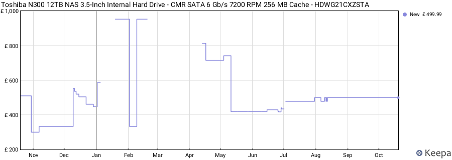 Toshiba N300 12TB NAS 3.5-Inch Internal Hard Drive - CMR SATA 6 Gb/s 7200 RPM 256 MB Cache - HDWG21CXZSTA price history (last 12 months)