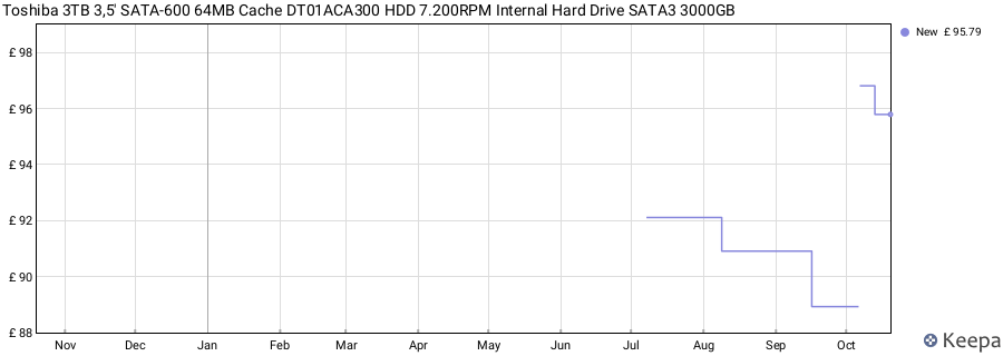 Toshiba 3TB 3,5' SATA-600 64MB Cache DT01ACA300 HDD 7.200RPM Internal Hard Drive SATA3 3000GB price history (last 12 months)