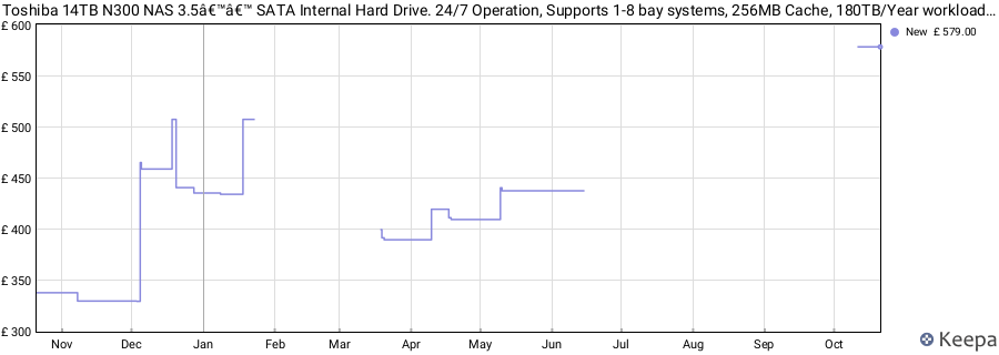 Toshiba 14TB N300 NAS 3.5â€™â€™ SATA Internal Hard Drive. 24/7 Operation, Supports 1-8 bay systems, 256MB Cache, 180TB/Year workload, 3yr Warranty (HDWG21EUZSVA). price history (last 12 months)