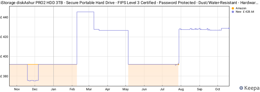 iStorage diskAshur PRO2 HDD 3TB - Secure Portable Hard Drive - FIPS Level 3 Certified - Password Protected - Dust/Water-Resistant - Hardware encryption price history (last 12 months)