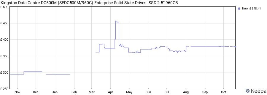 Kingston Data Centre DC500M (SEDC500M/960G) Enterprise Solid-State Drives -SSD 2.5” 960GB price history (last 12 months)