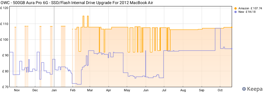 OWC - 500GB Aura Pro 6G - SSD/Flash Internal Drive Upgrade For 2012 MacBook Air price history (last 12 months)