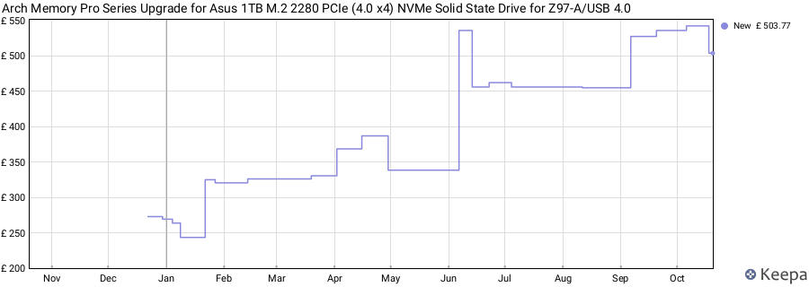 Arch Memory Pro Series Upgrade for Asus 1TB M.2 2280 PCIe (4.0 x4) NVMe Solid State Drive for Z97-A/USB 4.0 price history (last 12 months)