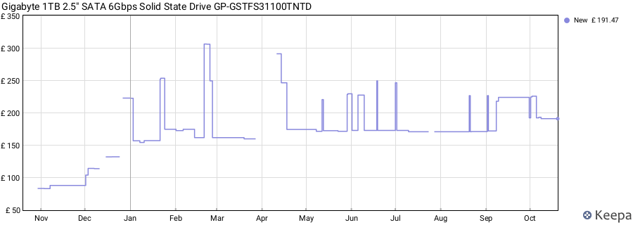 Gigabyte 1TB 2.5" SATA 6Gbps Solid State Drive GP-GSTFS31100TNTD price history (last 12 months)