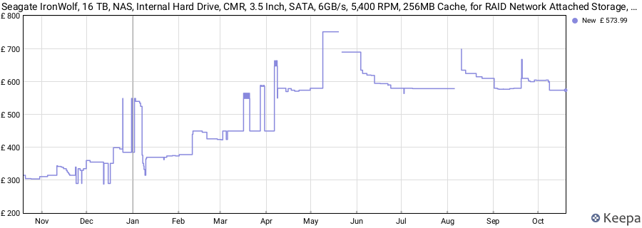 Seagate IronWolf, 16 TB, NAS, Internal Hard Drive, CMR, 3.5 Inch, SATA, 6GB/s, 5,400 RPM, 256MB Cache, for RAID Network Attached Storage, 3 year Rescue Services (ST16000VN001) price history (last 12 months)
