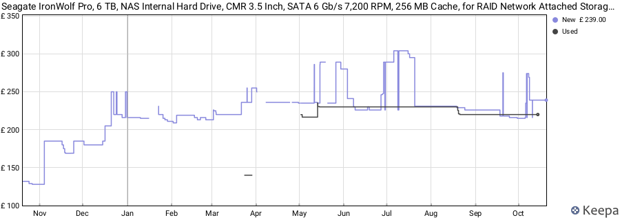Seagate IronWolf Pro, 6 TB, NAS Internal Hard Drive, CMR 3.5 Inch, SATA 6 Gb/s 7,200 RPM, 256 MB Cache, for RAID Network Attached Storage, 3 years Rescue Services, FFP (ST6000NE000) price history (last 12 months)