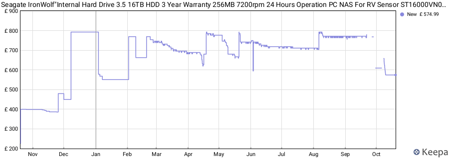 Seagate IronWolf"Internal Hard Drive 3.5 16TB HDD 3 Year Warranty 256MB 7200rpm 24 Hours Operation PC NAS For RV Sensor ST16000VN001 price history (last 12 months)