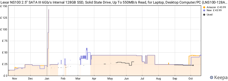 Lexar NS100 2.5” SATA III 6Gb/s Internal 128GB SSD, Solid State Drive, Up To 550MB/s Read, for Laptop, Desktop Computer/PC (LNS100-128AMZN) price history (last 12 months)