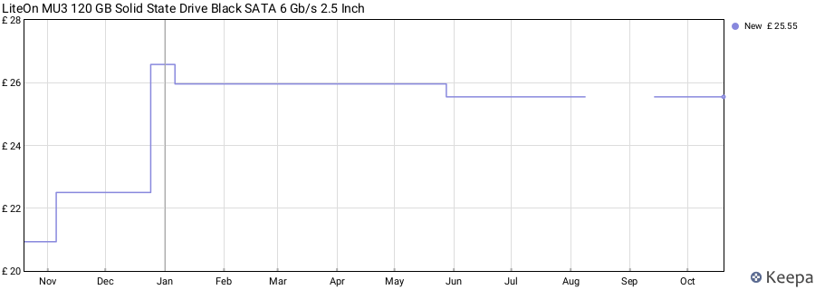LiteOn MU3 120 GB Solid State Drive Black SATA 6 Gb/s 2.5 Inch price history (last 12 months)