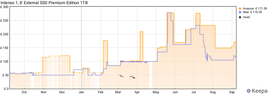 Intenso 1, 8' External SSD Premium Edition 1TB price history (last 12 months)