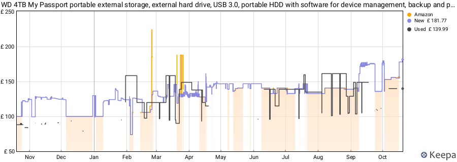 WD 4TB My Passport portable external storage, external hard drive, USB 3.0, portable HDD with software for device management, backup and password protection, works with PC, Xbox &Playstation, Blue price history (last 12 months)