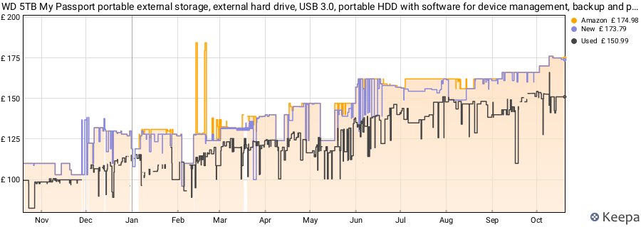 WD 5TB My Passport portable external storage, external hard drive, USB 3.0, portable HDD with software for device management, backup and password protection, works with PC, Xbox &Playstation, Black price history (last 12 months)