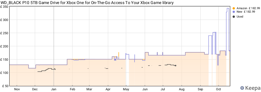 WD_BLACK P10 5TB Game Drive for Xbox One for On-The-Go Access To Your Xbox Game library price history (last 12 months)