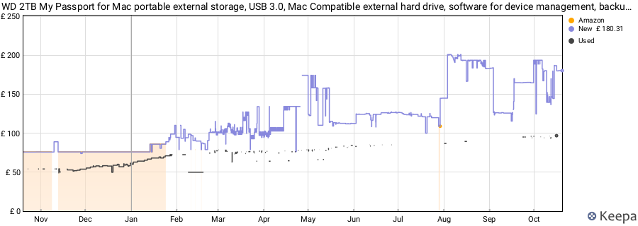 WD 2TB My Passport for Mac portable external storage, USB 3.0, Mac Compatible external hard drive, software for device management, backup and password protection, Time Machine Ready, Midnight Blue price history (last 12 months)