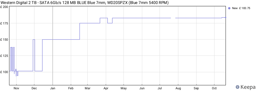 Western Digital 2 TB - SATA 6Gb/s 128 MB BLUE Blue 7mm, WD20SPZX (Blue 7mm 5400 RPM) price history (last 12 months)